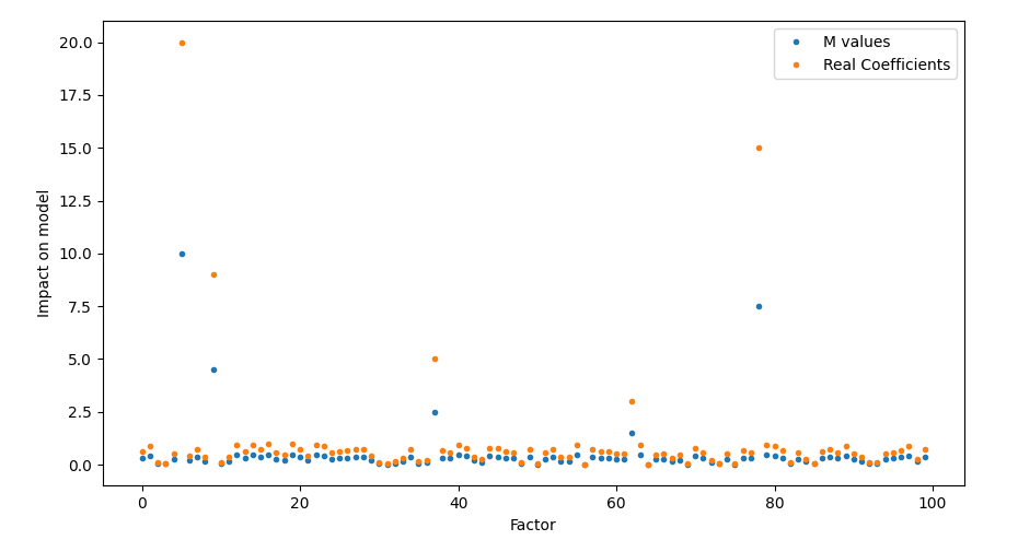Results using a linear model